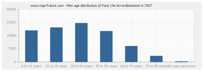 Men age distribution of Paris 19e Arrondissement in 2007